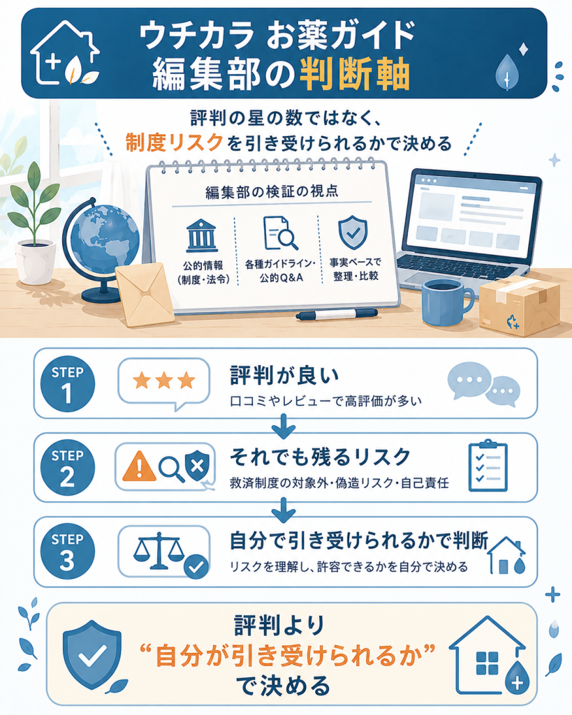 評判より制度リスクで判断する編集部の判断軸の図解