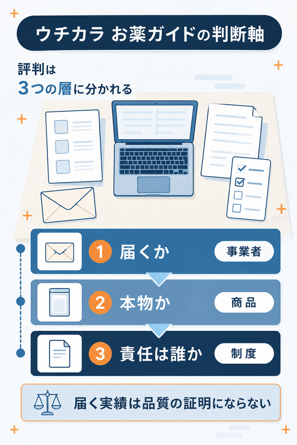 評判を3つの層に分けて読むための判断軸を示した独自の整理図解