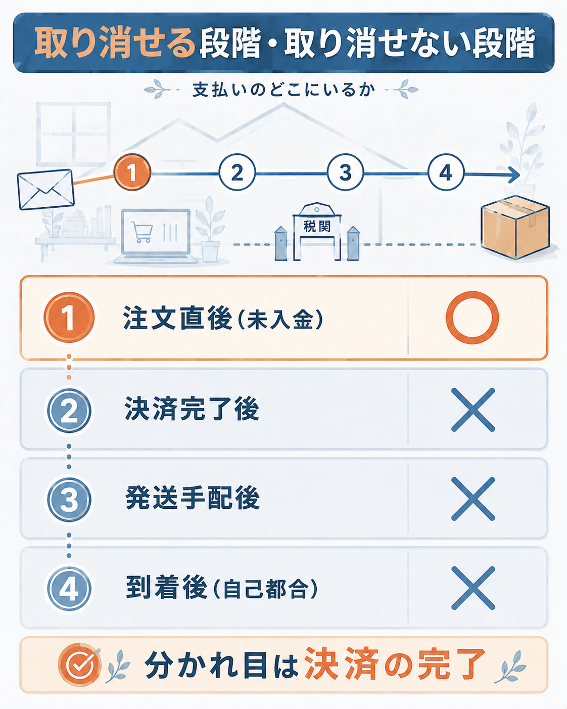 注文の段階ごとにキャンセル可否を示したフロー図