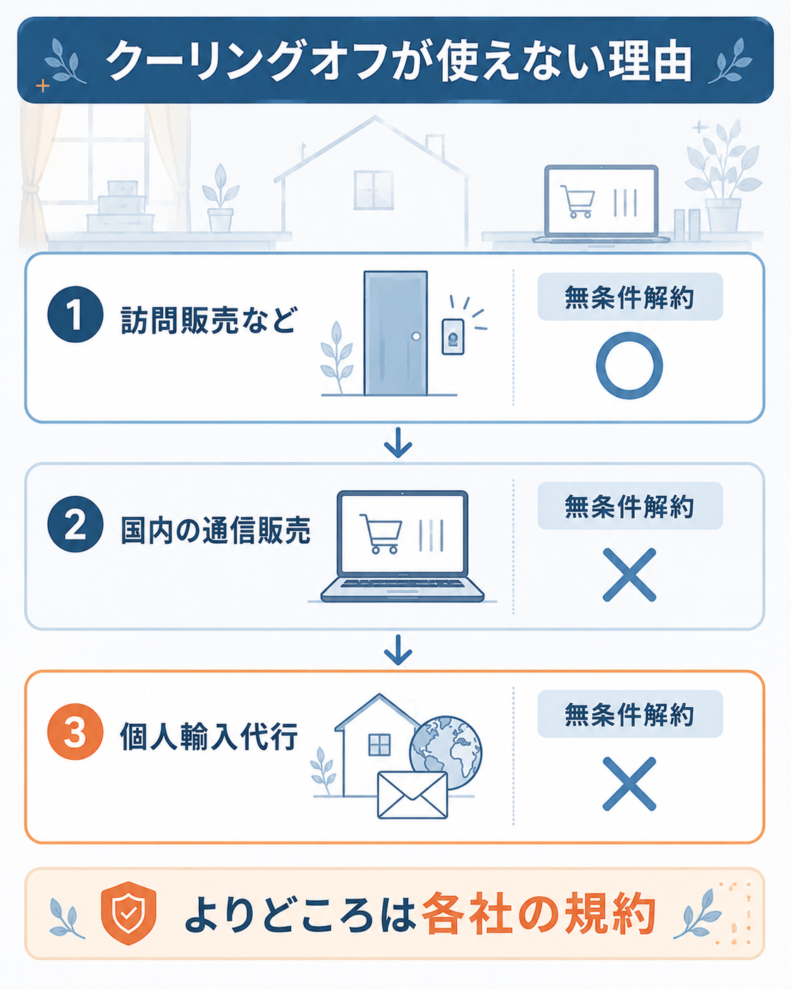 訪問販売と通信販売と個人輸入代行の違いを示す図