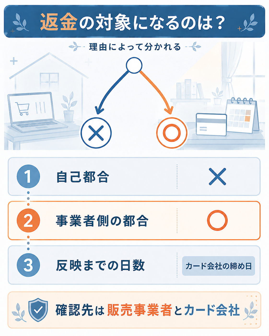 返金の対象になるかを判定する流れを示した図