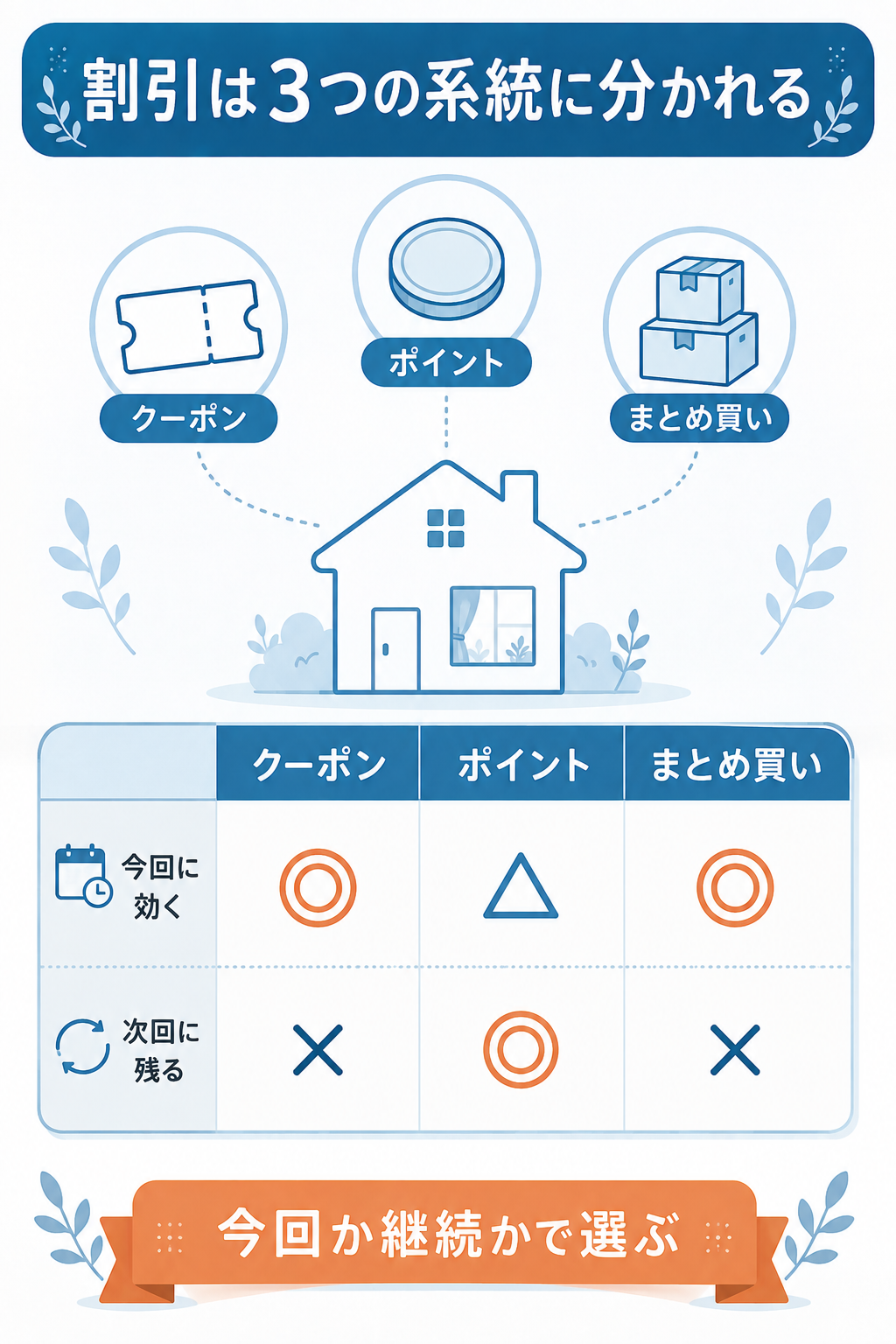 クーポン・ポイント・まとめ買いの3系統を2つの軸で比べた比較表