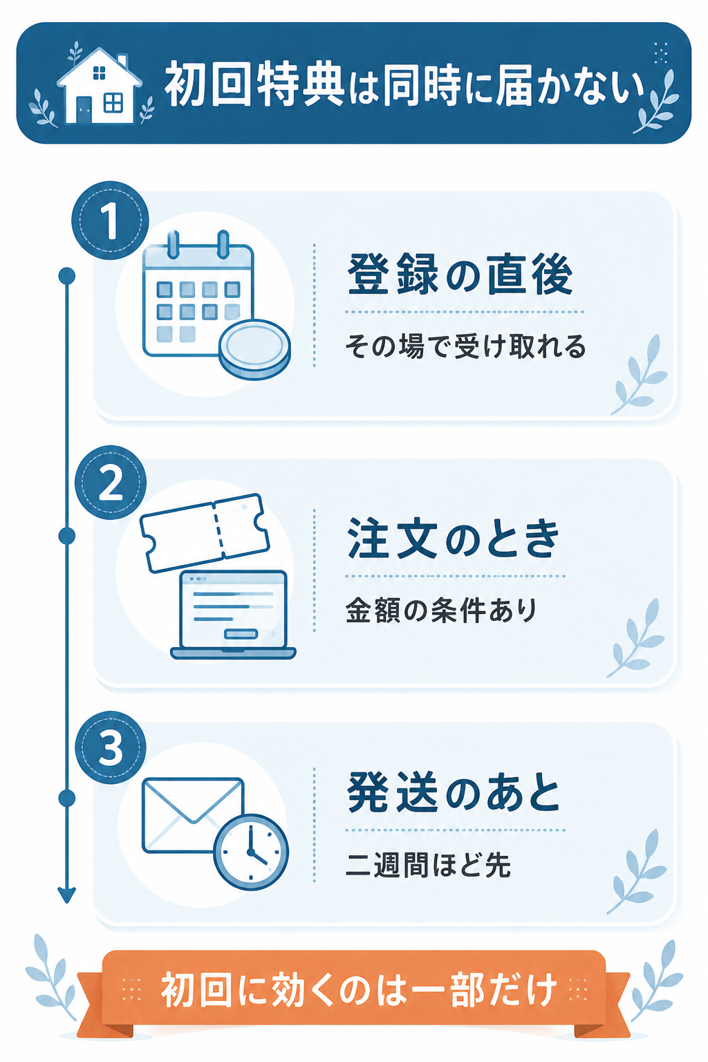 初回特典を受け取る3つのタイミングと条件の違いを整理した図解