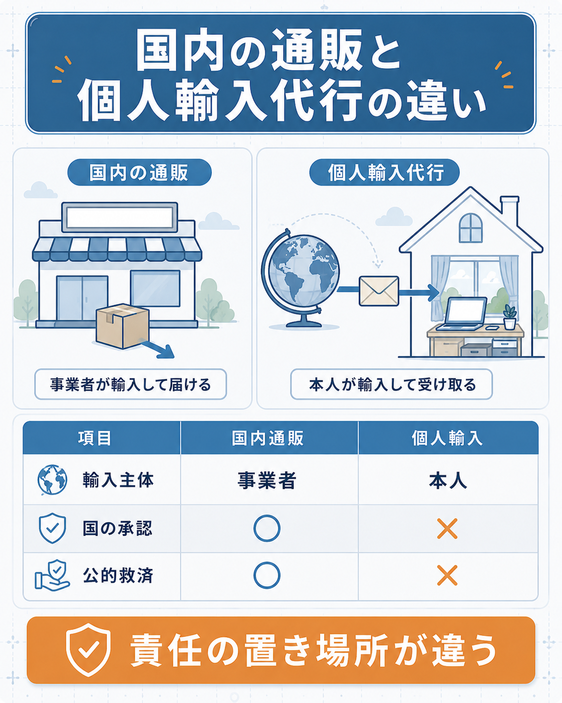国内通販と個人輸入代行の責任の違いを比べた図解