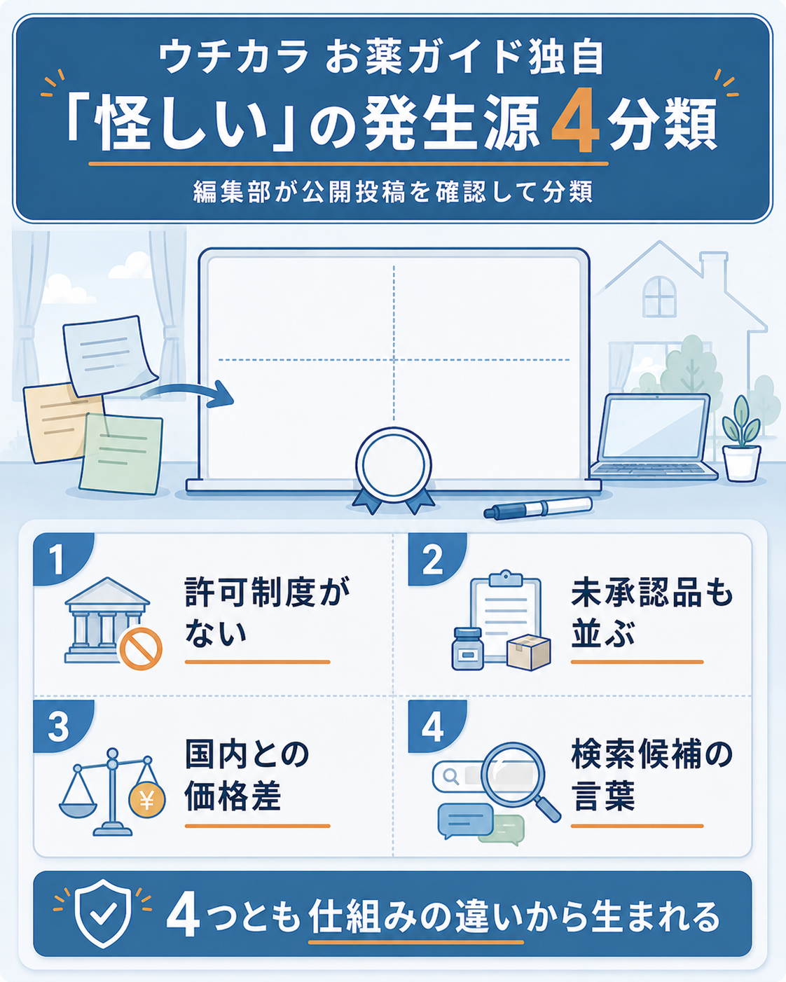 怪しいと言われる発生源を4つに分類した図解