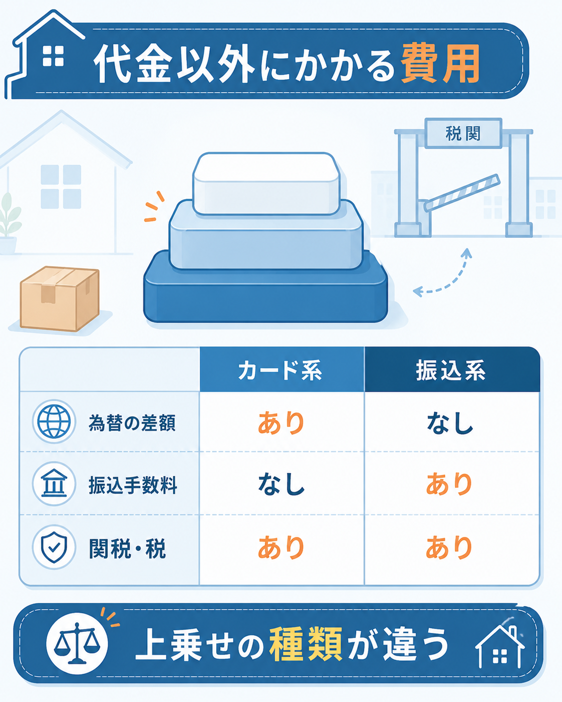カード決済と銀行振込で上乗せされる費用の違いを並べた比較図解