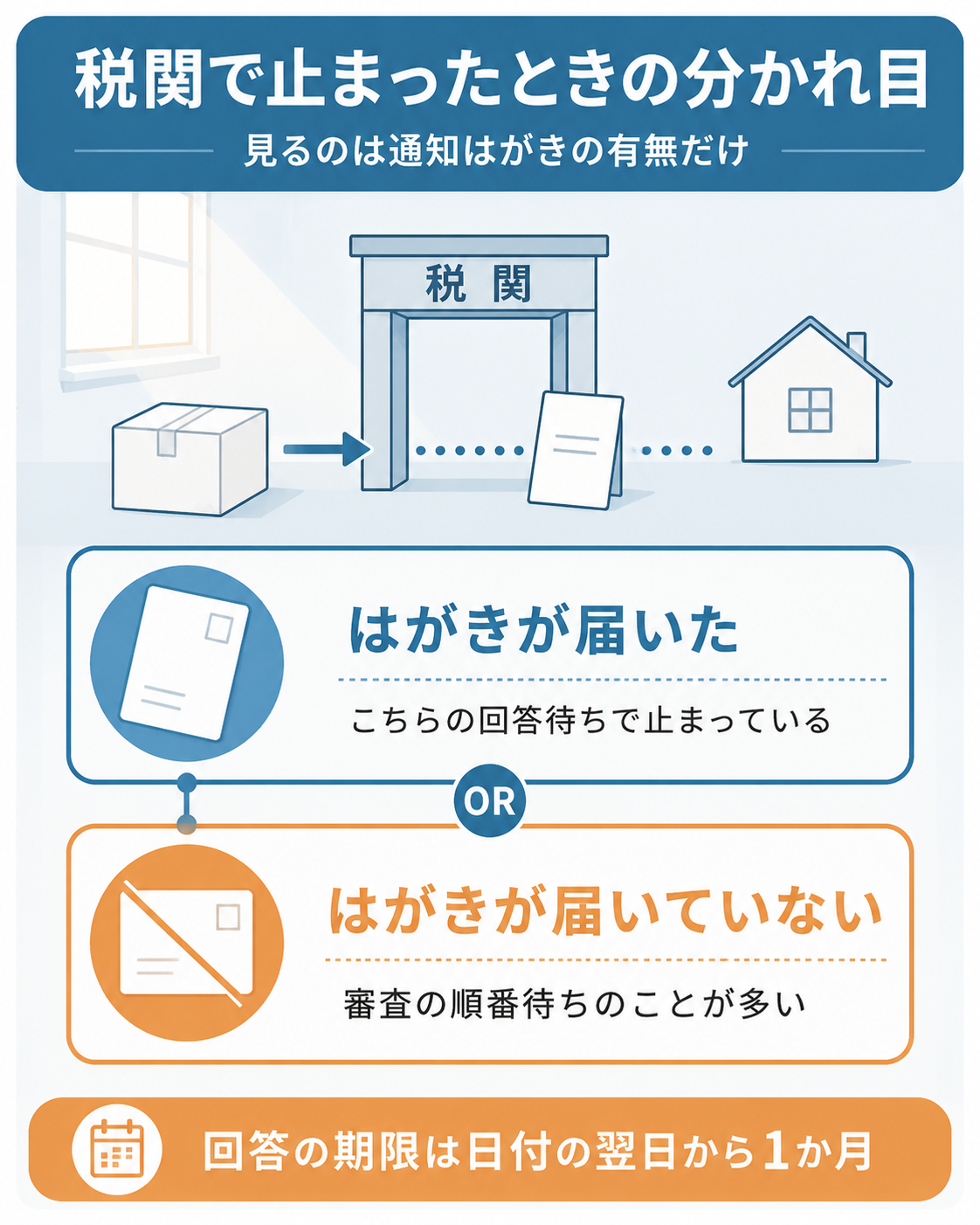 税関で止まった荷物の2つの分かれ目を示した図
