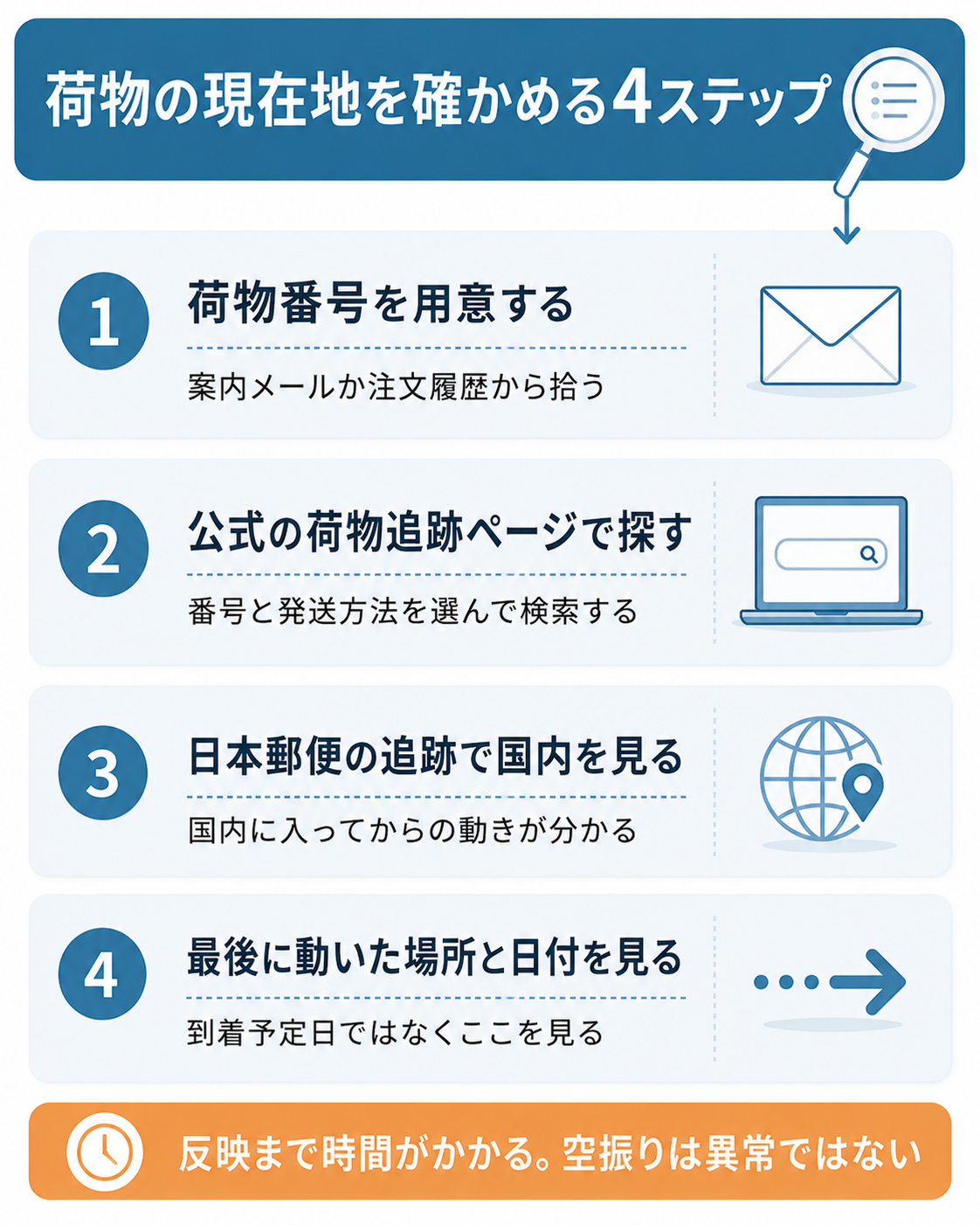 荷物の現在地を確かめる4つの手順を示した図