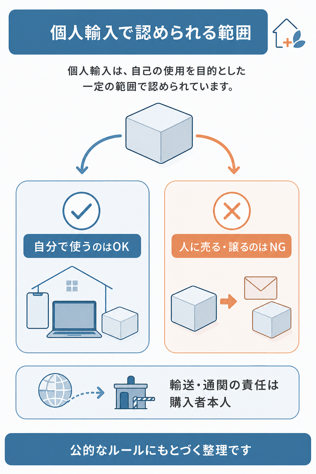 個人輸入で認められる範囲と、本物か・違法かを判断する材料の図