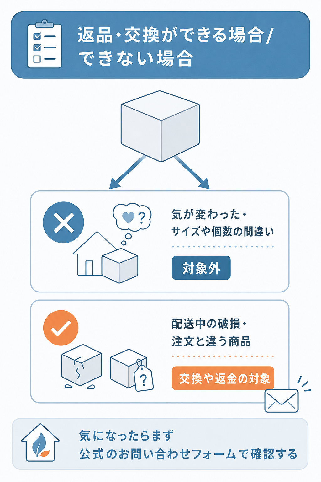 ファミリーファーマシーグローバルで注文してから支払い・受け取りまでの流れの図