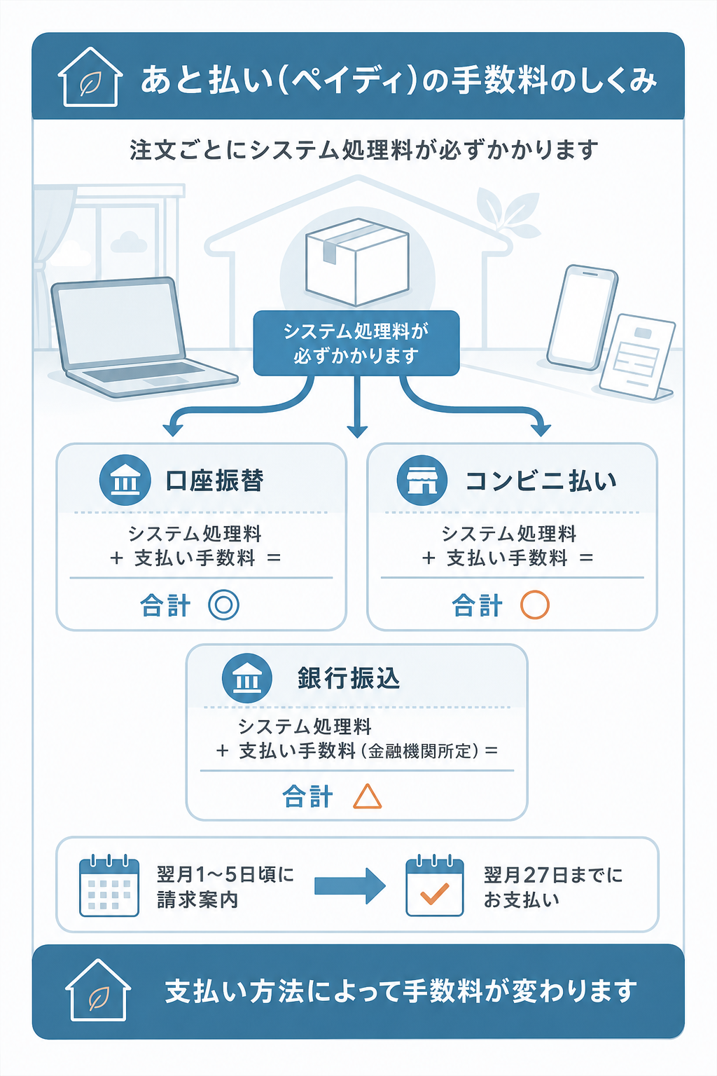図解：あと払い（ペイディ）の申し込みから支払いまでの流れと手数料