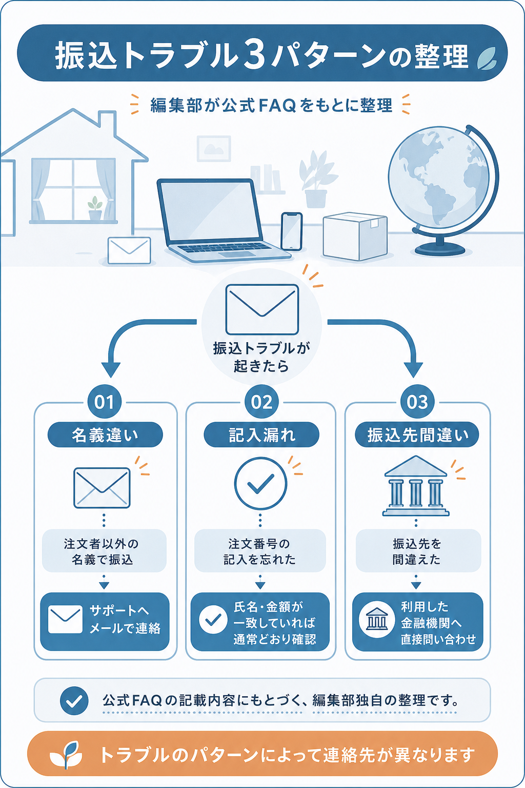 図解：銀行振込で起こりやすい名義・注文番号・振込先のトラブル