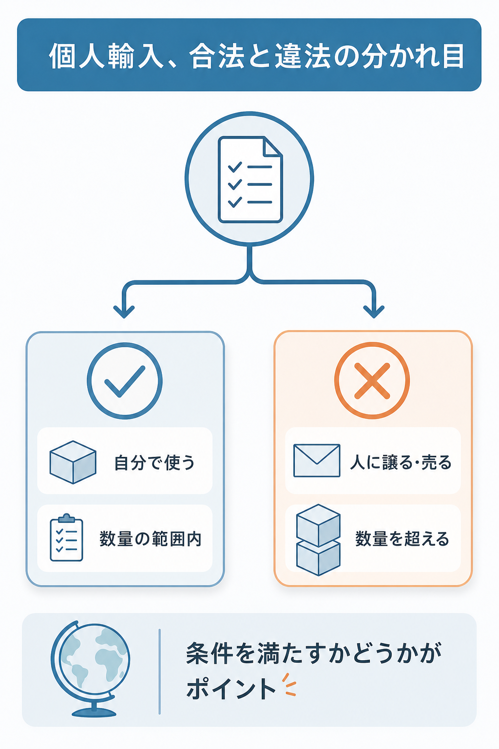 図解：個人輸入が認められる範囲と、違法になる使い方の境目