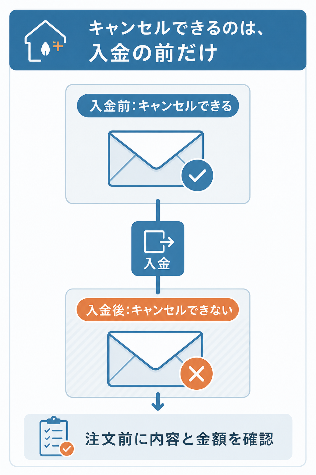 図解：注文の前に読んでおきたい、入金後の扱いや支払いの規約