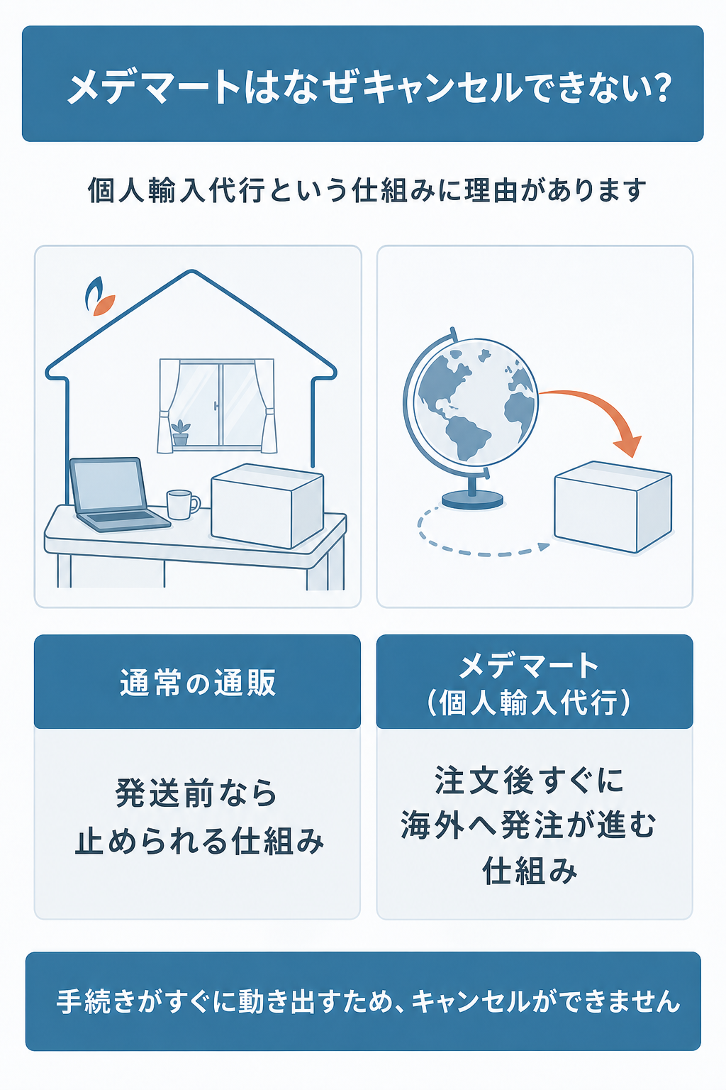 図解：メデマートで注文後にできる手続きとできない手続きの一覧