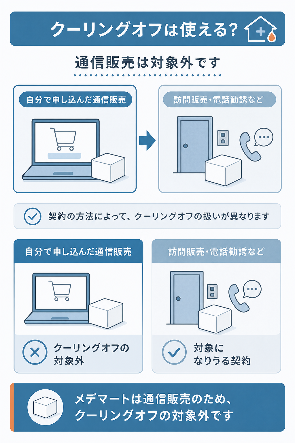 図解：ネット注文がクーリングオフの対象にならない理由
