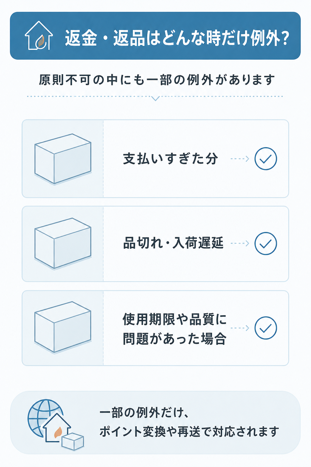 図解：メデマートでお金がポイントで戻る場面と戻らない場面