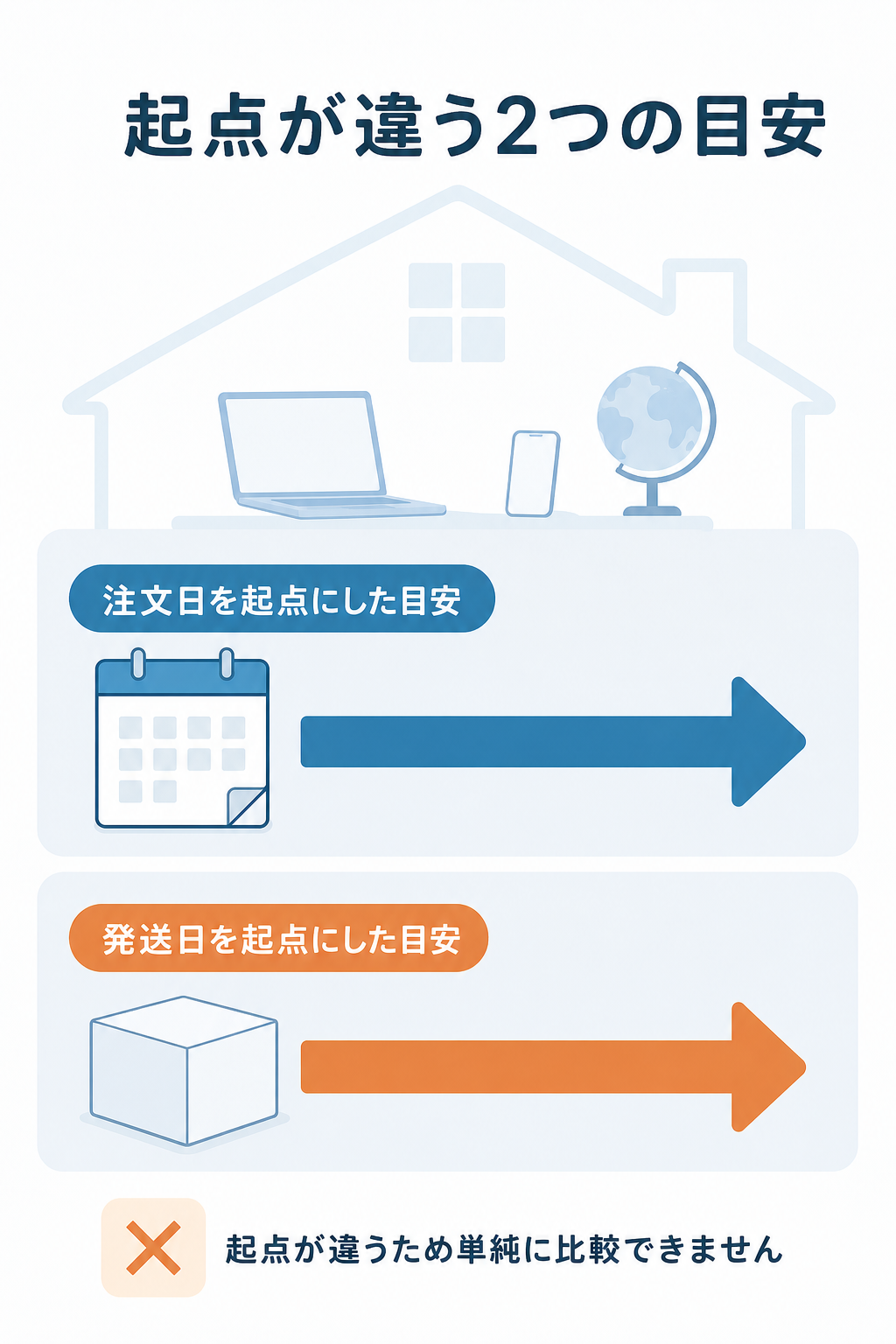 図解:メデマートが届かないと感じる配送日数の目安