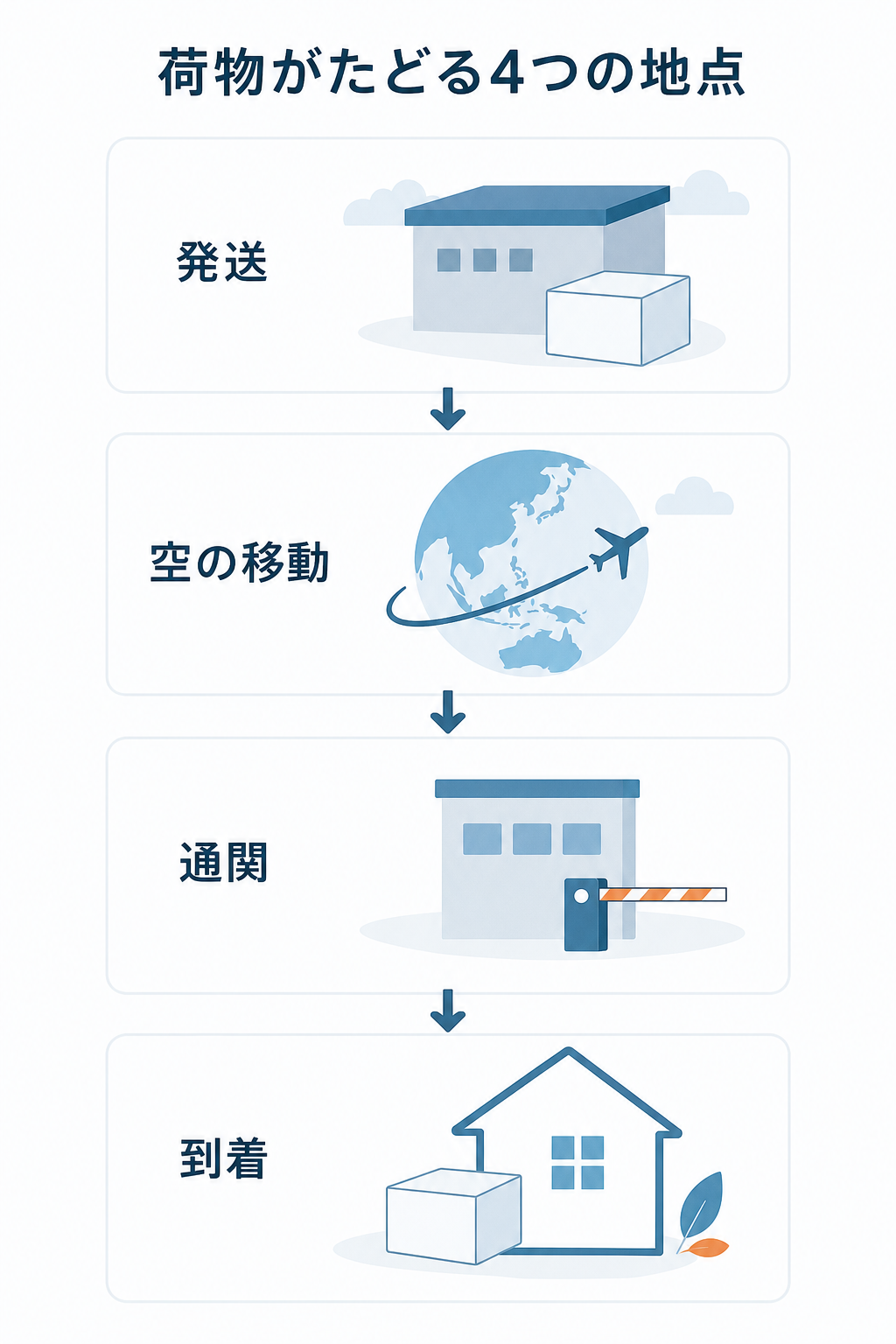 図解:メデマートが届かない時に出る追跡表示の意味