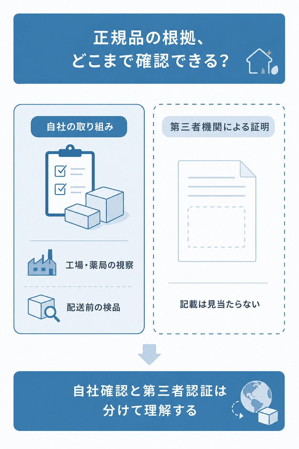 図解:正規品という説明の根拠はどこまで確認できるか