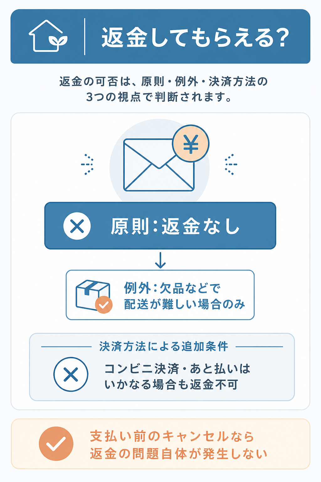 図解：返金の受け取り方と返金されないケース