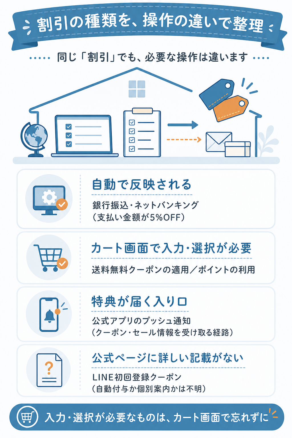 図解：お薬通販部の割引とクーポンを早見表で確認する