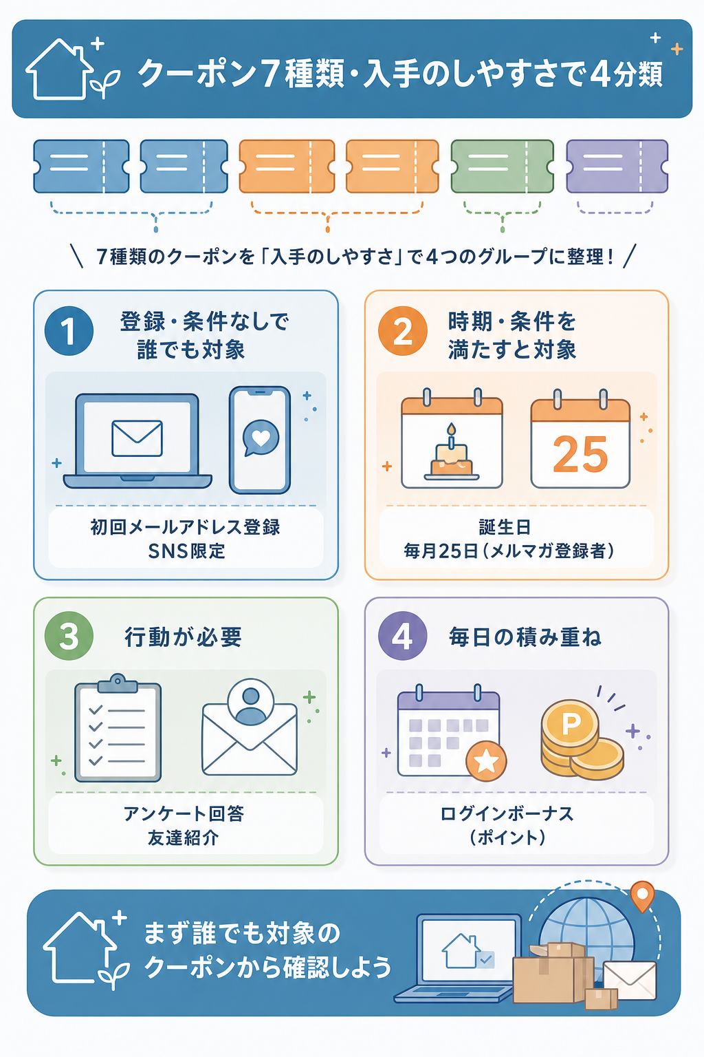 図解:お薬なびのクーポンの入手方法(種類別)