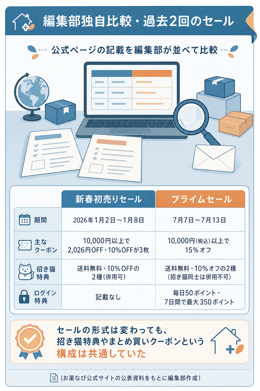 図解:お薬なびのセール・キャンペーンの傾向