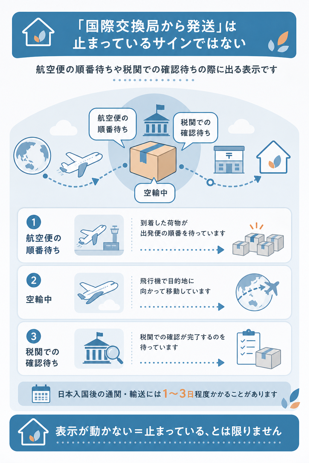 図解：追跡番号が反映されない・「国際交換局から発送」のまま変わらないときの見方