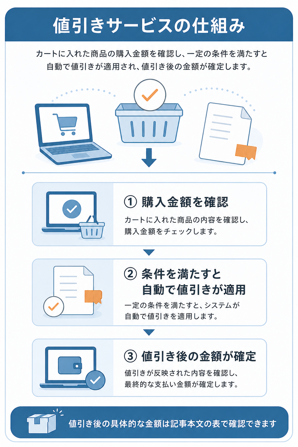 図解:空詩堂のクーポンと値引きサービス(購入金額10,000円以上で10%値引き)