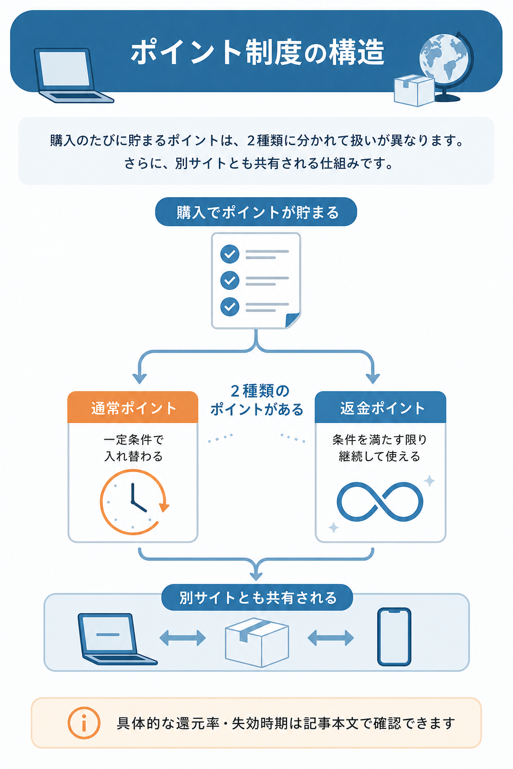 図解:空詩堂のクーポンとポイント制度(還元率1%・失効条件)