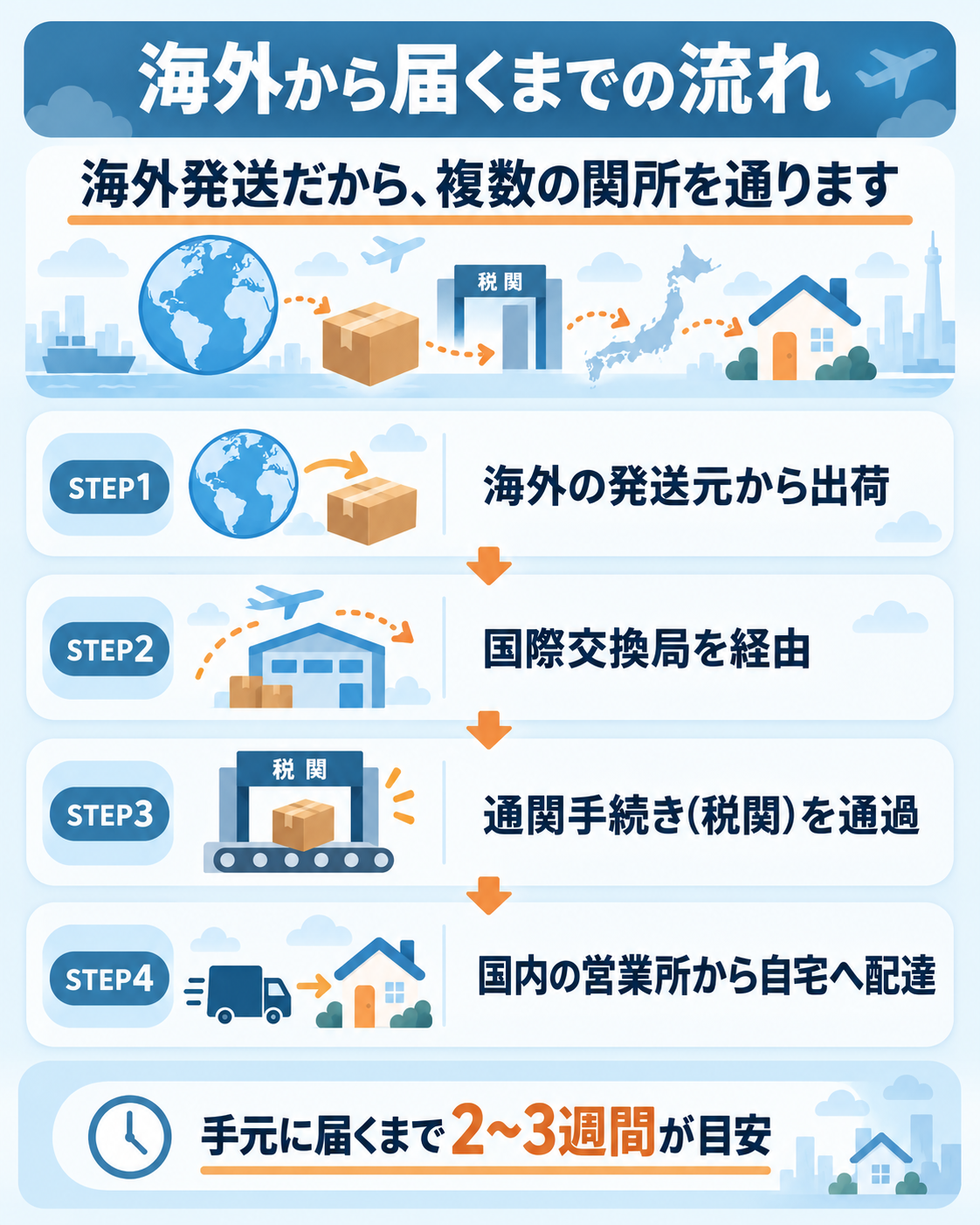 海外発送で商品が届くまでの4ステップを示す図