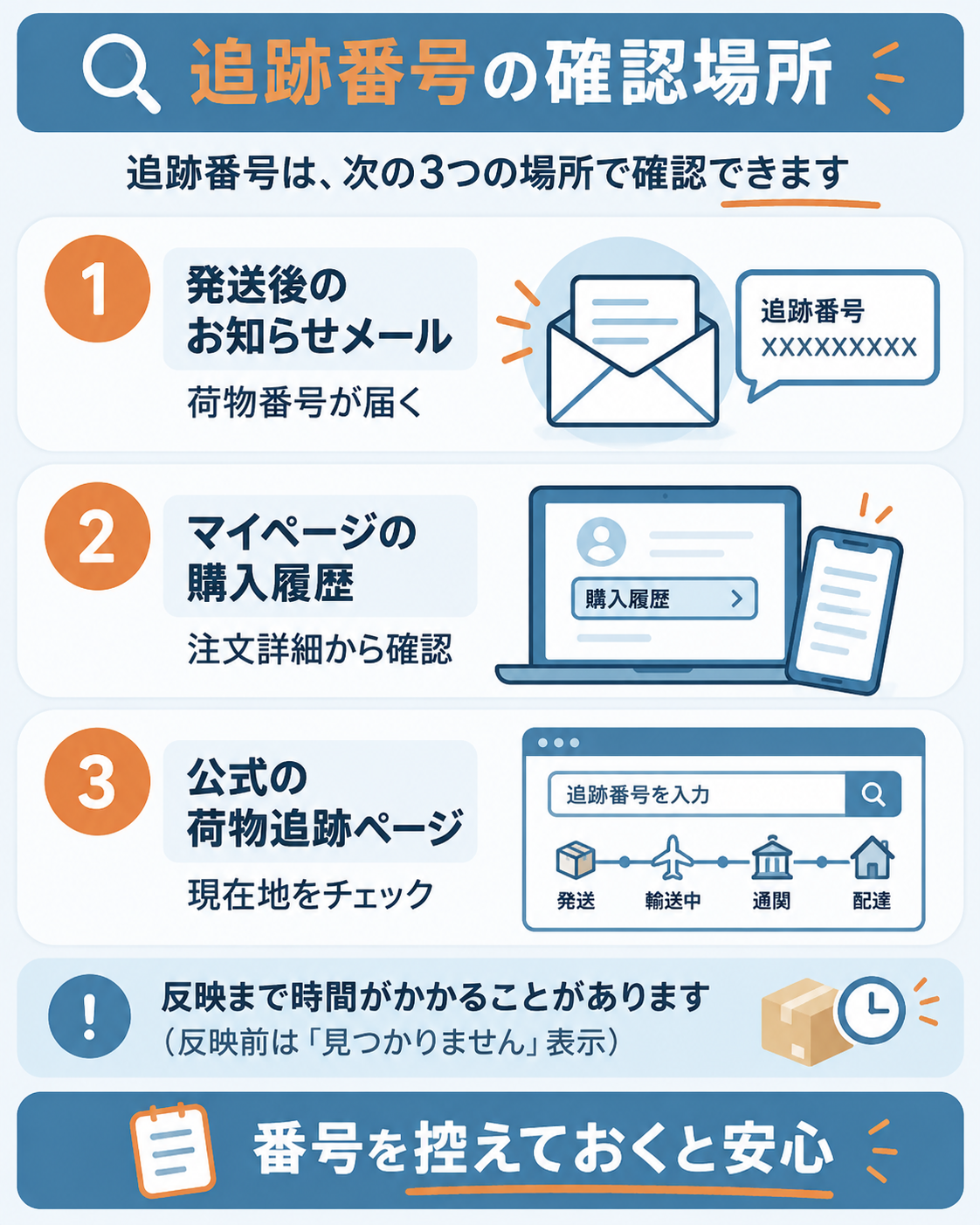 追跡番号を確認する3つの方法を示す図