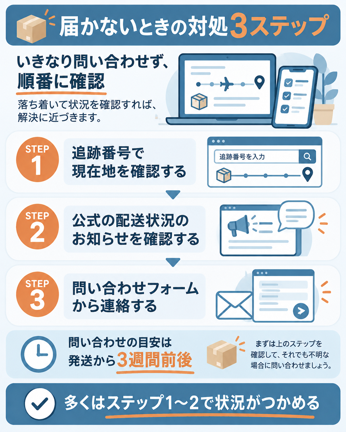 届かないときの対処3ステップを示す図