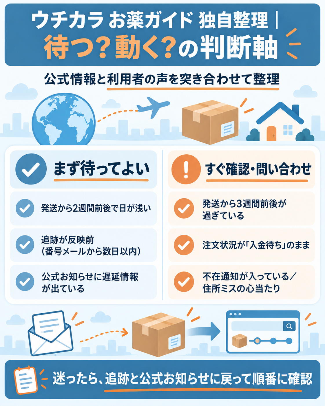 待つか問い合わせるかの判断軸を示す図