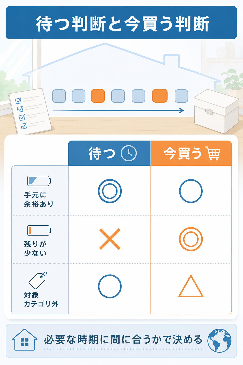 セールを待つ判断と今買う判断を比べた表