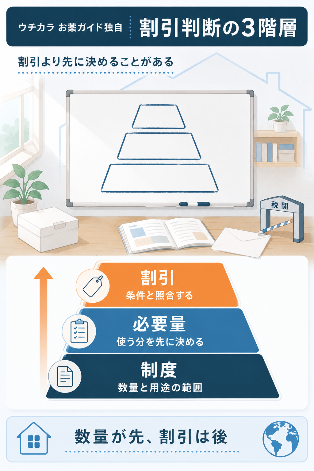 個人輸入で割引を判断する3階層を示した図解