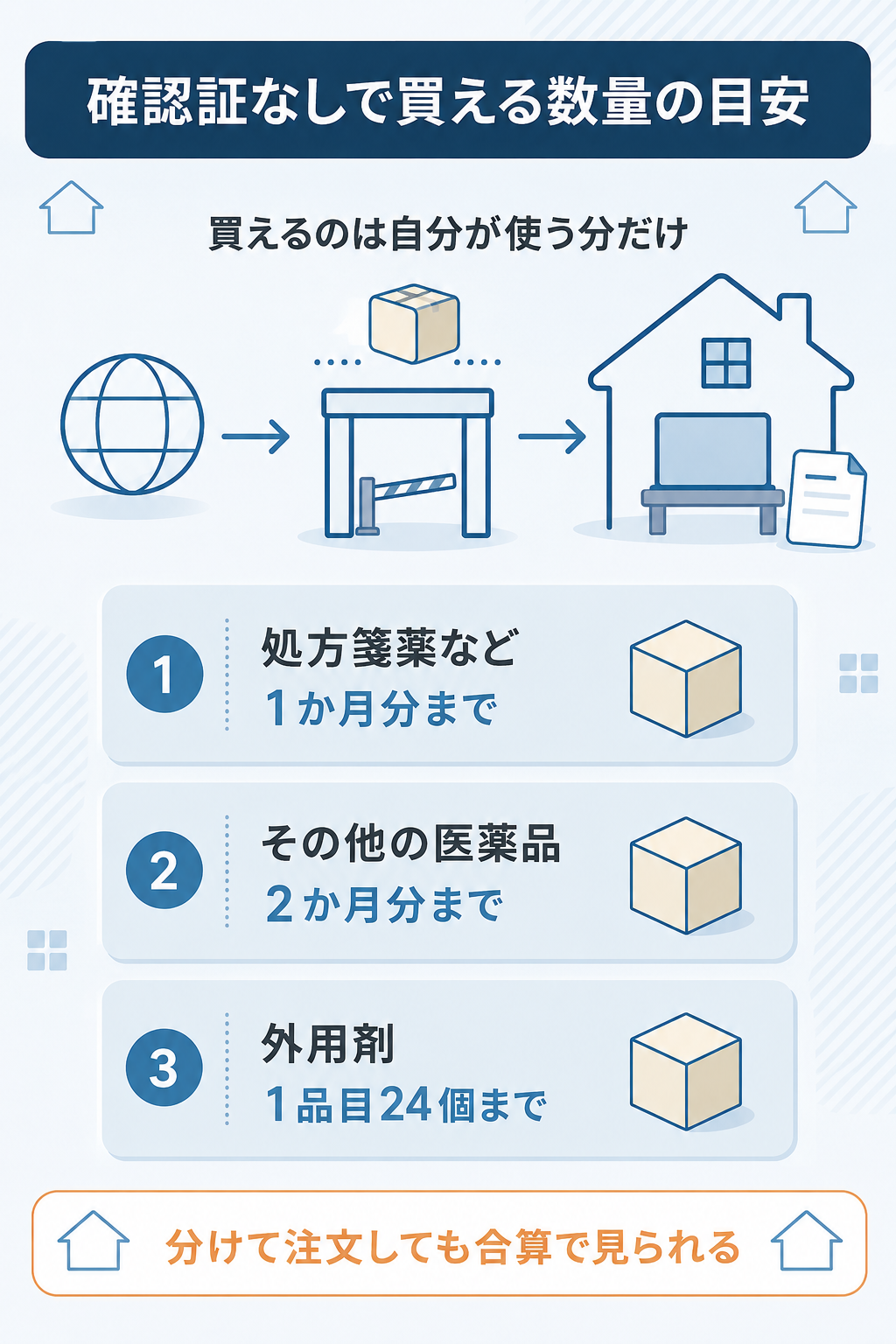 確認証なしで輸入できる数量の目安を示した図