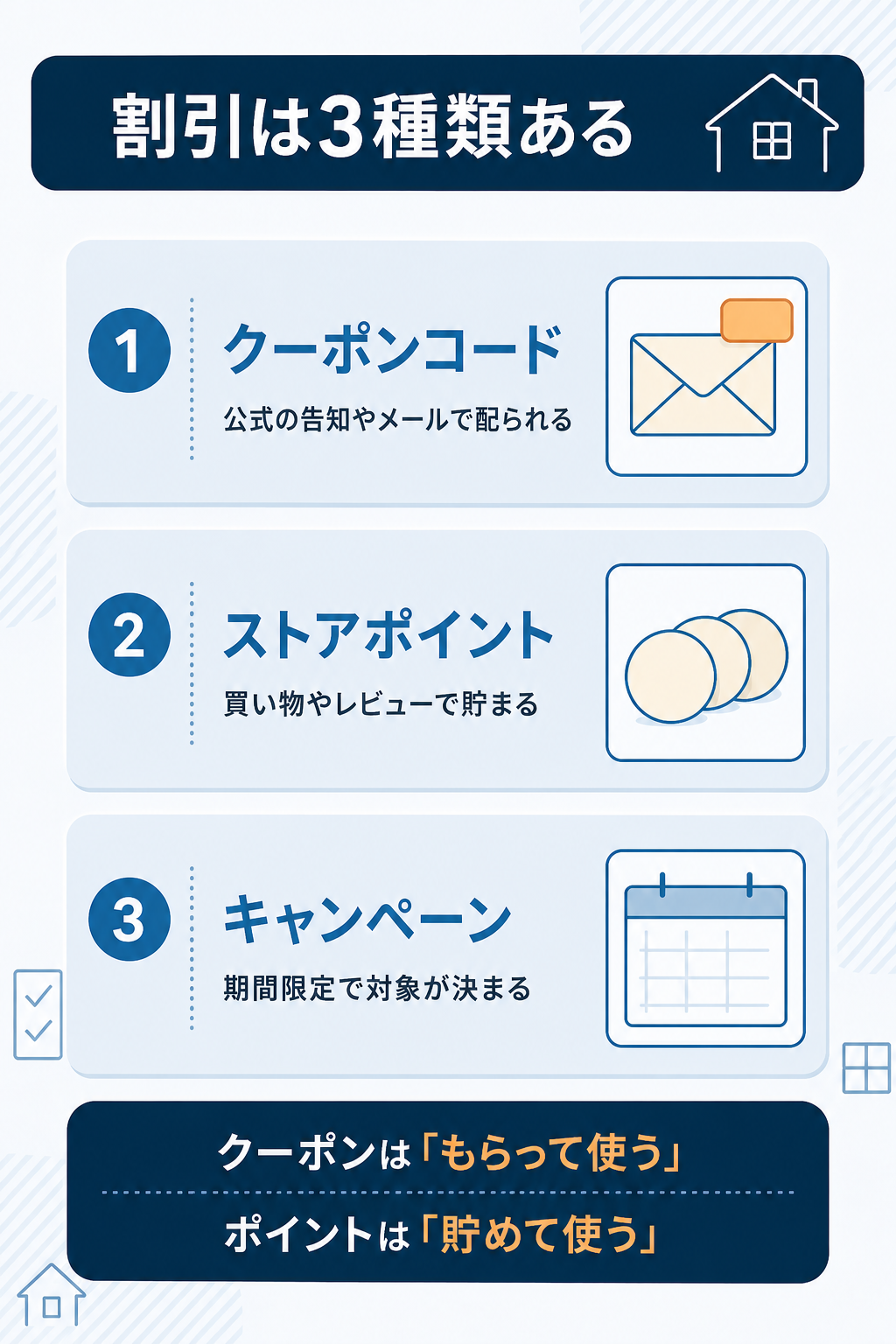 クーポン・ポイント・キャンペーンの違いを示した図