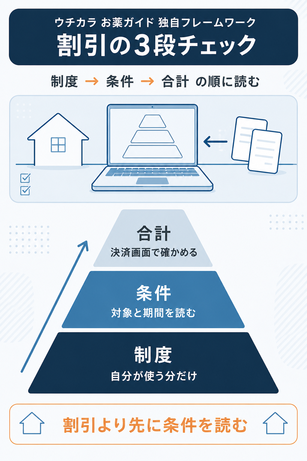 割引を使う前の3段チェックを示したピラミッド図