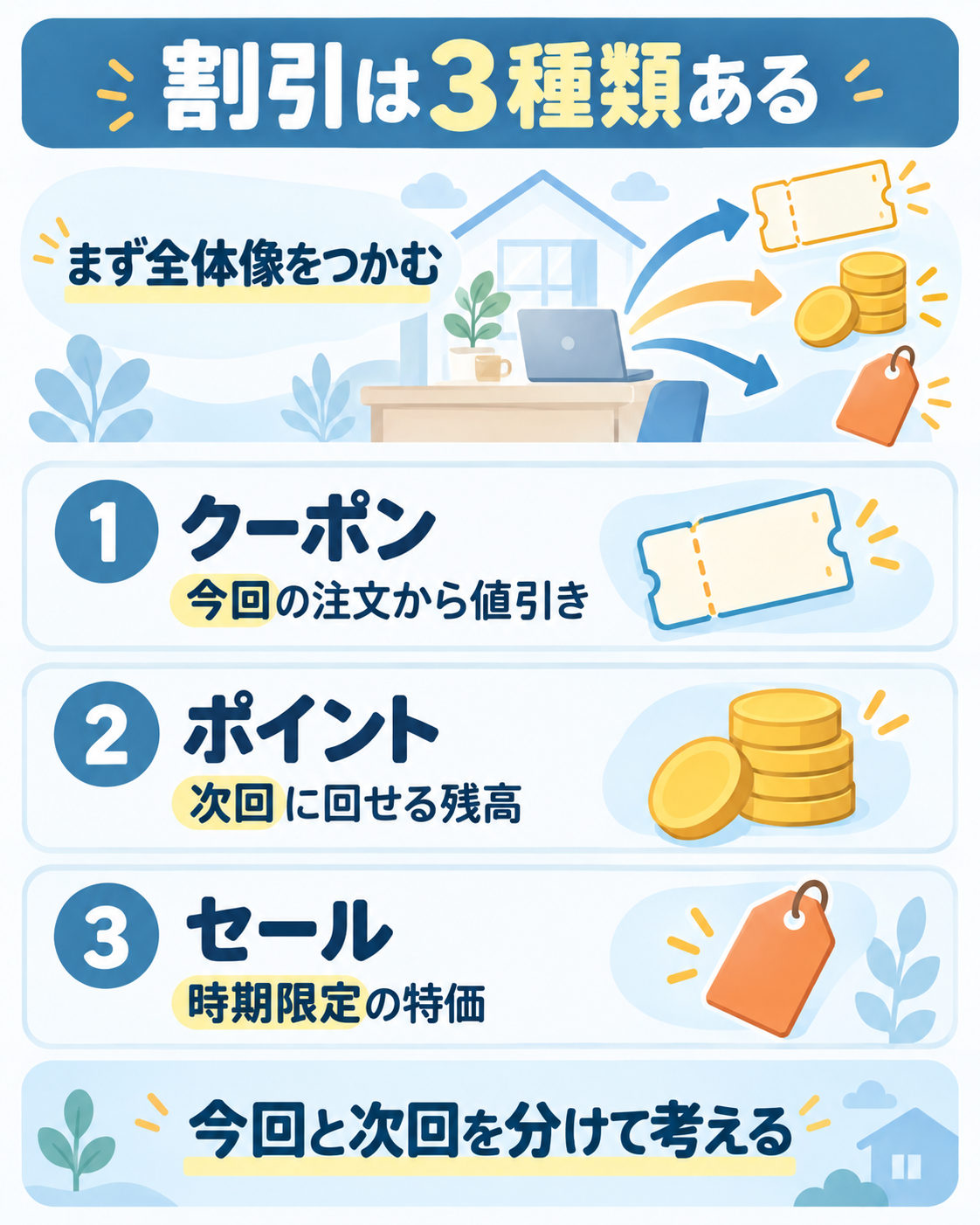 割引3種類の役割の違いを示した整理図