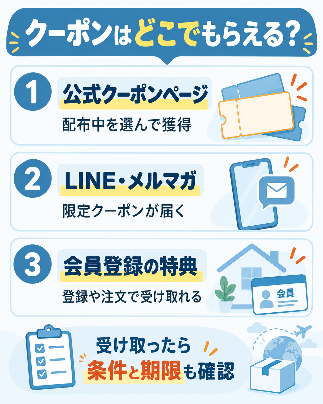 クーポンの3つの配布経路を示した図