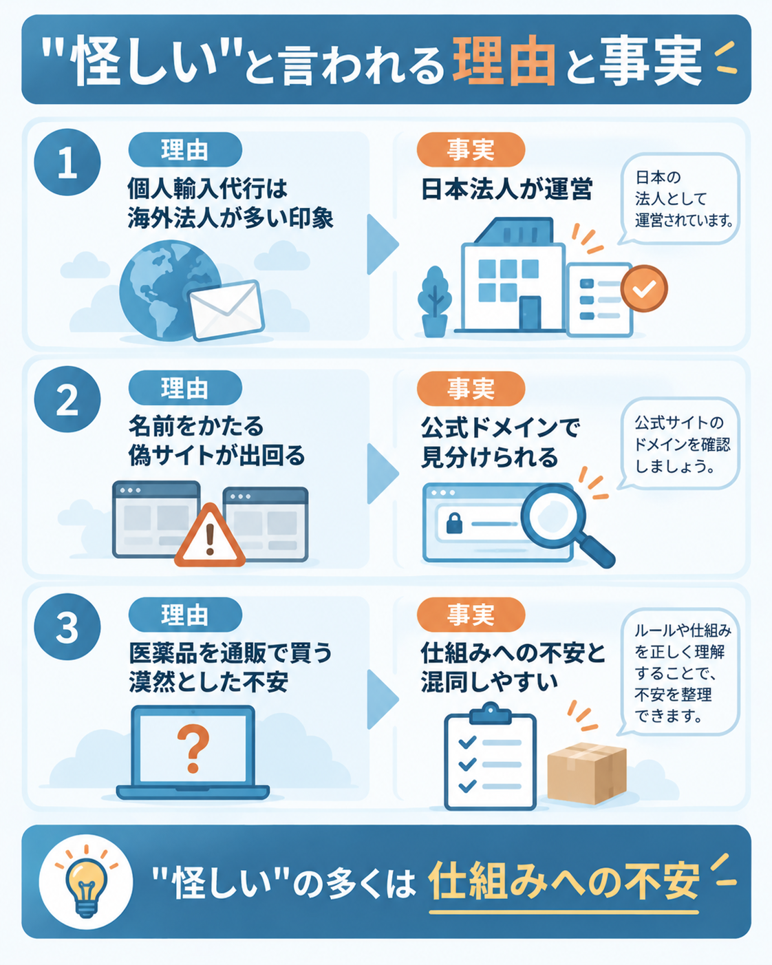 怪しいと言われる理由と事実を整理した図解