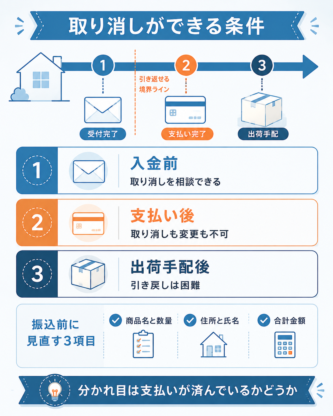 注文取り消しができる条件を3段階で示した図解
