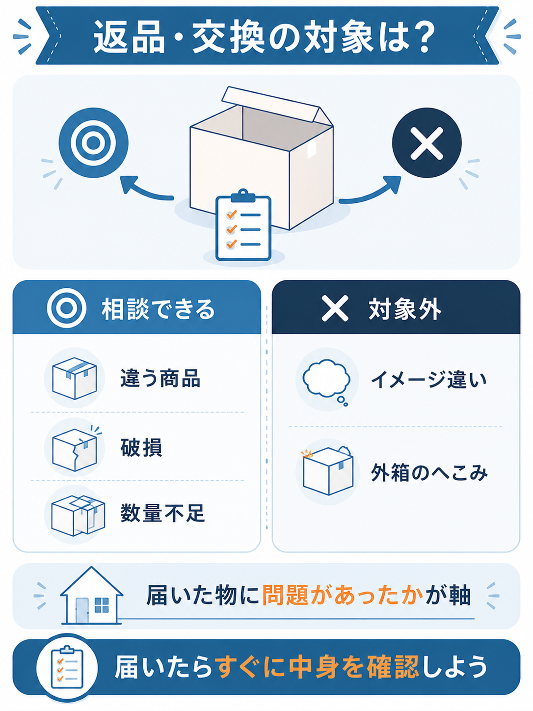 返品・交換の対象と対象外を並べた比較図