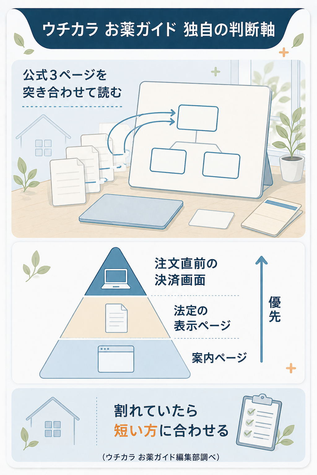 公式表示が割れたときの判断軸を示した図