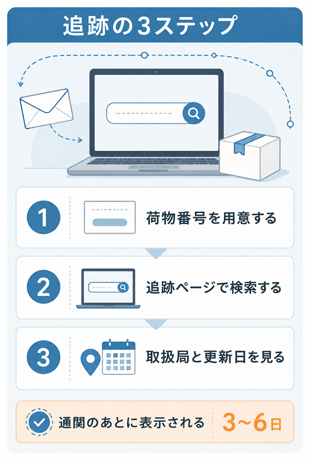 荷物を追跡する3つのステップを示した図