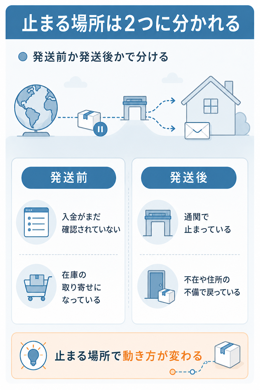 発送前と発送後で異なる遅れの原因の図