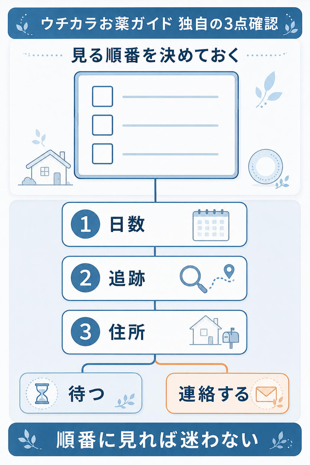 届かないときに確認する3点を示した判断軸の図