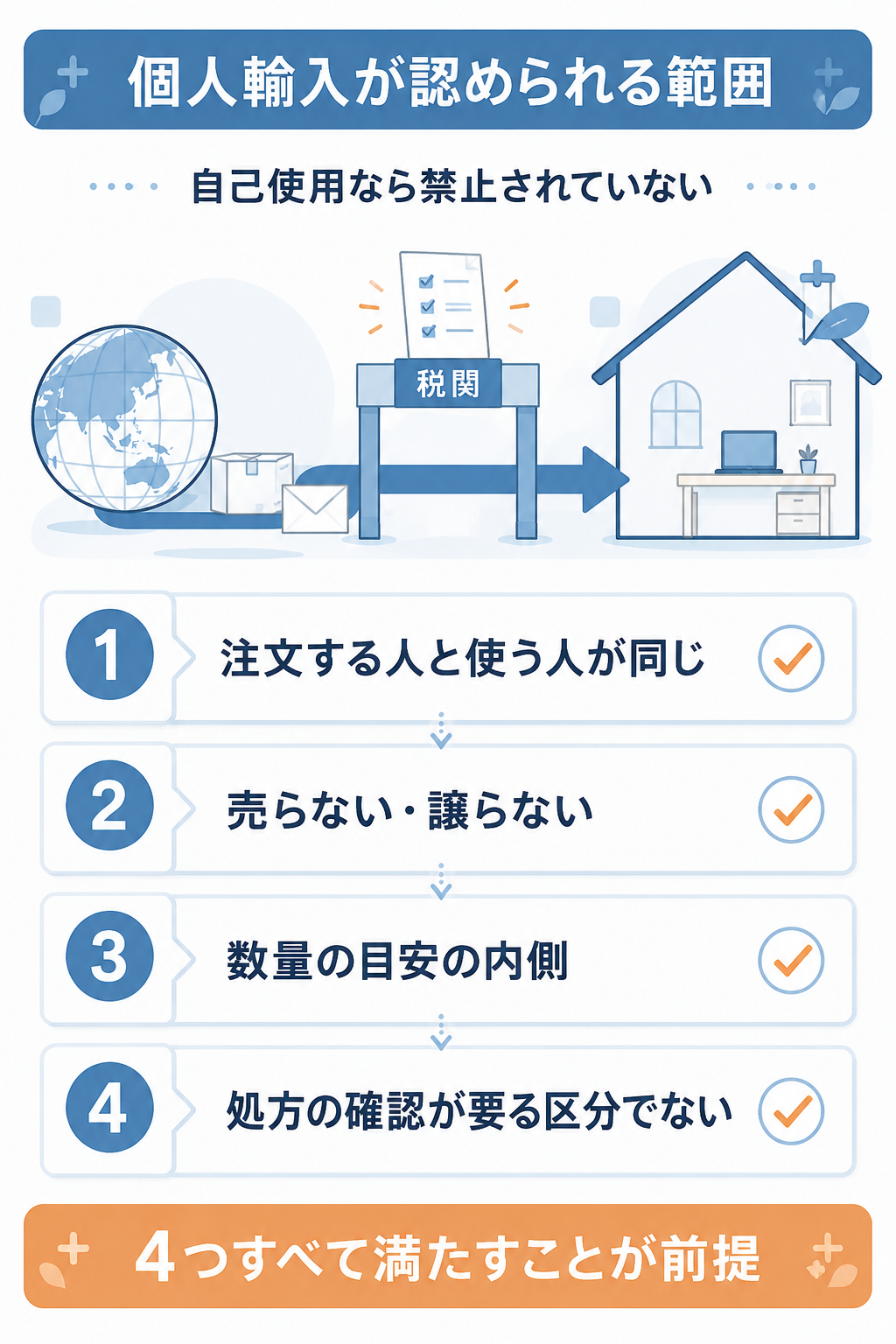 ユニドラ利用時に個人輸入が認められる四つの条件を並べた解説図